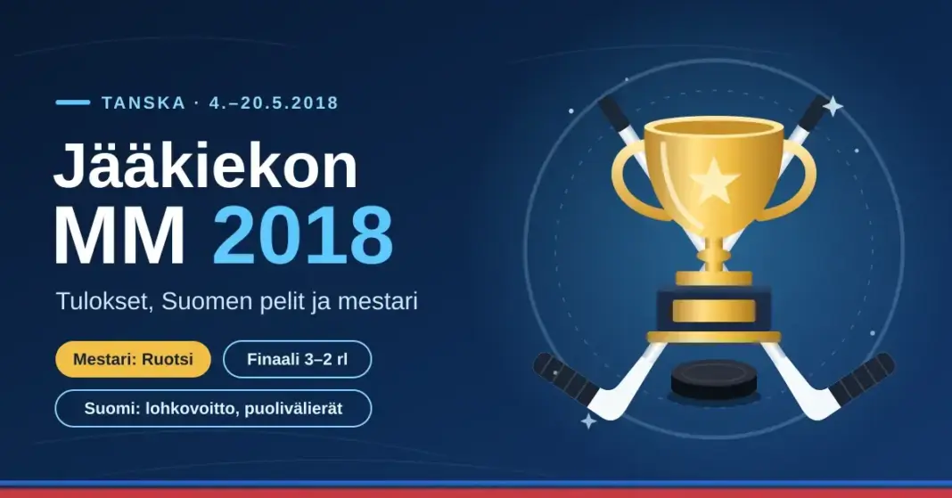 Jääkiekon MM 2018: tulokset, Suomen pelit ja mestari Tummansininen jääkiekkoaiheinen kuva, jossa on teksti